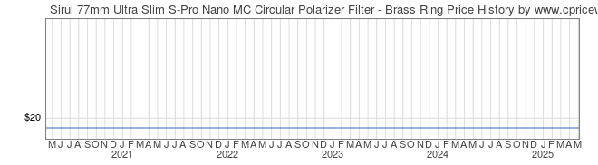 Price History Graph for Sirui 77mm Ultra Slim S-Pro Nano MC Circular Polarizer Filter - Brass Ring