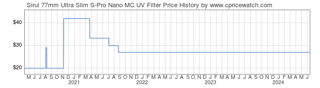 Price History Graph for Sirui 77mm Ultra Slim S-Pro Nano MC UV Filter