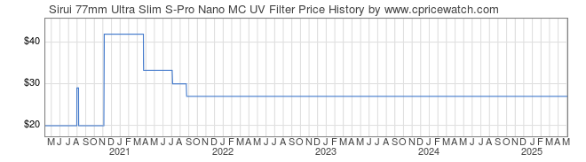 Price History Graph for Sirui 77mm Ultra Slim S-Pro Nano MC UV Filter