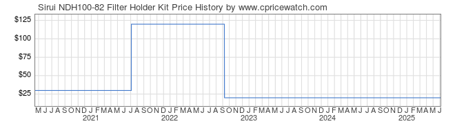 Price History Graph for Sirui NDH100-82 Filter Holder Kit