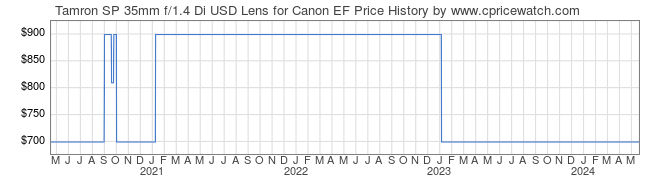 Price History Graph for Tamron SP 35mm f/1.4 Di USD Lens for Canon EF