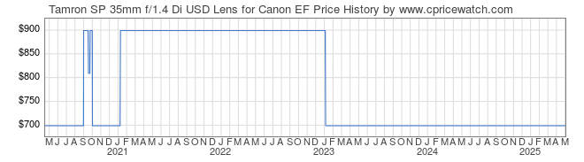 Price History Graph for Tamron SP 35mm f/1.4 Di USD Lens for Canon EF