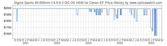 Price History Graph for Sigma Sports 60-600mm f/4.5-6.3 DG OS HSM for Canon EF