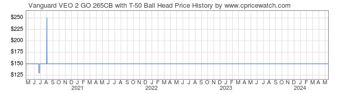 Price History Graph for Vanguard VEO 2 GO 265CB with T-50 Ball Head