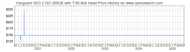 Price History Graph for Vanguard VEO 2 GO 265CB with T-50 Ball Head