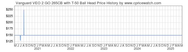 Price History Graph for Vanguard VEO 2 GO 265CB with T-50 Ball Head