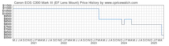 Price History Graph for Canon EOS C300 Mark III (EF Lens Mount)