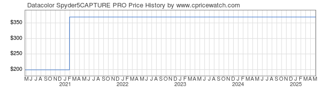 Price History Graph for Datacolor Spyder5CAPTURE PRO