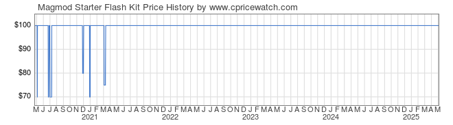 Price History Graph for Magmod Starter Flash Kit