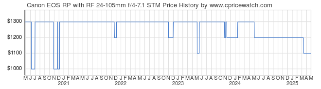 Price History Graph for Canon EOS RP with RF 24-105mm f/4-7.1 STM