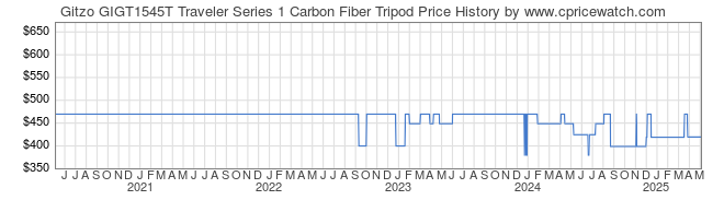 Price History Graph for Gitzo GIGT1545T Traveler Series 1 Carbon Fiber Tripod