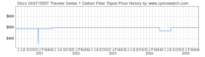 Price History Graph for Gitzo GIGT1555T Traveler Series 1 Carbon Fiber Tripod