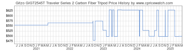 Price History Graph for Gitzo GIGT2545T Traveler Series 2 Carbon Fiber Tripod