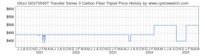 Price History Graph for Gitzo GIGT0545T Traveler Series 0 Carbon Fiber Tripod