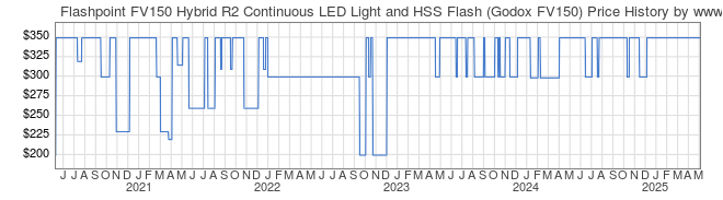 Price History Graph for Flashpoint FV150 Hybrid R2 Continuous LED Light and HSS Flash (Godox FV150)