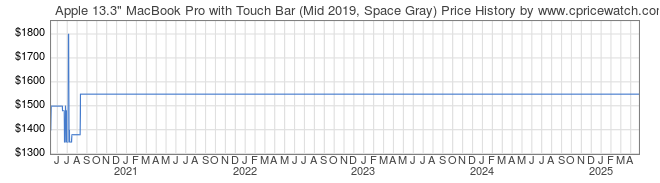Price History Graph for Apple 13.3