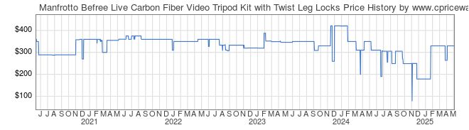 Price History Graph for Manfrotto Befree Live Carbon Fiber Video Tripod Kit with Twist Leg Locks