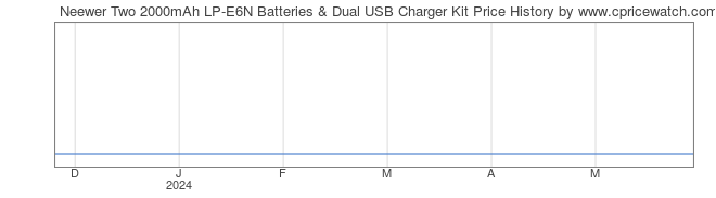 Price History Graph for Neewer Two 2000mAh LP-E6N Batteries & Dual USB Charger Kit