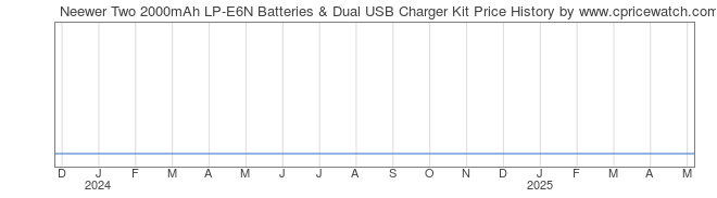 Price History Graph for Neewer Two 2000mAh LP-E6N Batteries & Dual USB Charger Kit