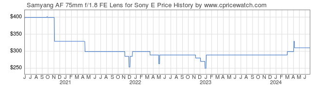 Price History Graph for Samyang AF 75mm f/1.8 FE Lens for Sony E