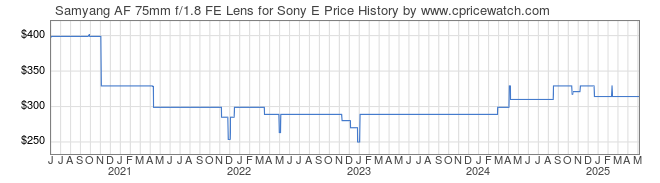 Price History Graph for Samyang AF 75mm f/1.8 FE Lens for Sony E