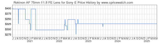 Price History Graph for Rokinon AF 75mm f/1.8 FE Lens for Sony E