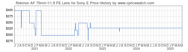 Price History Graph for Rokinon AF 75mm f/1.8 FE Lens for Sony E