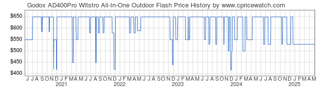 Price History Graph for Godox AD400Pro Witstro All-In-One Outdoor Flash