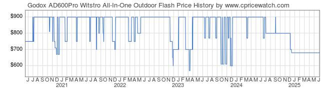 Price History Graph for Godox AD600Pro Witstro All-In-One Outdoor Flash