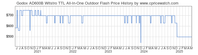 Price History Graph for Godox AD600B Witstro TTL All-In-One Outdoor Flash