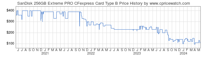 Price History Graph for SanDisk 256GB Extreme PRO CFexpress Card Type B