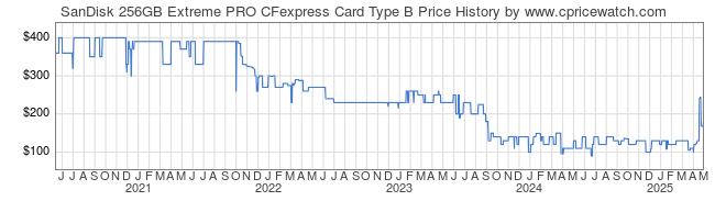 Price History Graph for SanDisk 256GB Extreme PRO CFexpress Card Type B