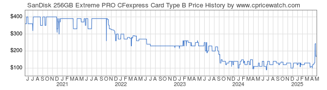 Price History Graph for SanDisk 256GB Extreme PRO CFexpress Card Type B