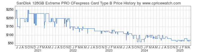 Price History Graph for SanDisk 128GB Extreme PRO CFexpress Card Type B