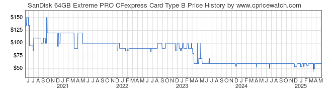 Price History Graph for SanDisk 64GB Extreme PRO CFexpress Card Type B