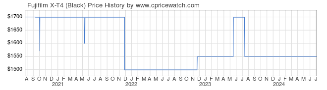 Price History Graph for Fujifilm X-T4 (Black)