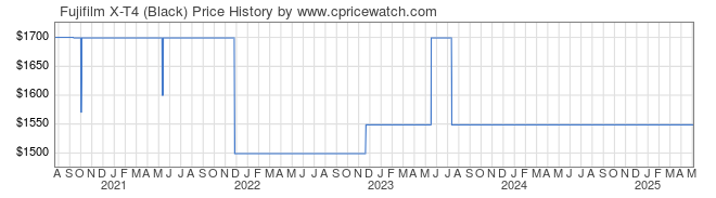 Price History Graph for Fujifilm X-T4 (Black)