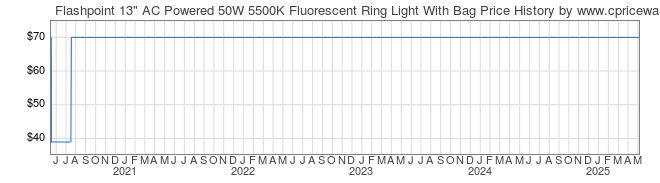 Price History Graph for Flashpoint 13