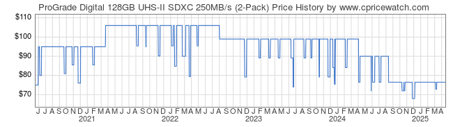 Price History Graph for ProGrade Digital 128GB UHS-II SDXC 250MB/s (2-Pack)