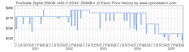 Price History Graph for ProGrade Digital 256GB UHS-II SDXC 250MB/s (2-Pack)