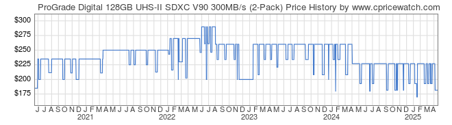 Price History Graph for ProGrade Digital 128GB UHS-II SDXC V90 300MB/s (2-Pack)