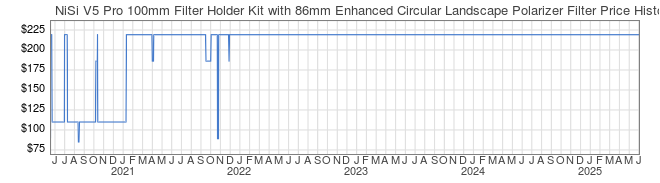 Price History Graph for NiSi V5 Pro 100mm Filter Holder Kit with 86mm Enhanced Circular Landscape Polarizer Filter