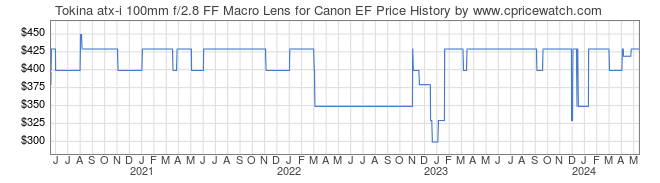 Price History Graph for Tokina atx-i 100mm f/2.8 FF Macro Lens for Canon EF