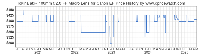 Price History Graph for Tokina atx-i 100mm f/2.8 FF Macro Lens for Canon EF