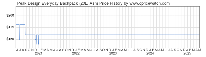 Price History Graph for Peak Design Everyday Backpack (20L, Ash)