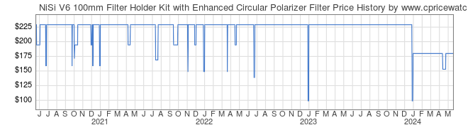 Price History Graph for NiSi V6 100mm Filter Holder Kit with Enhanced Circular Polarizer Filter
