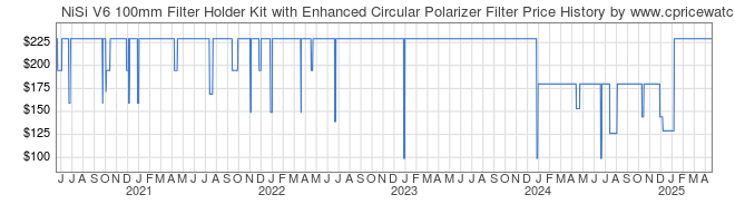 Price History Graph for NiSi V6 100mm Filter Holder Kit with Enhanced Circular Polarizer Filter