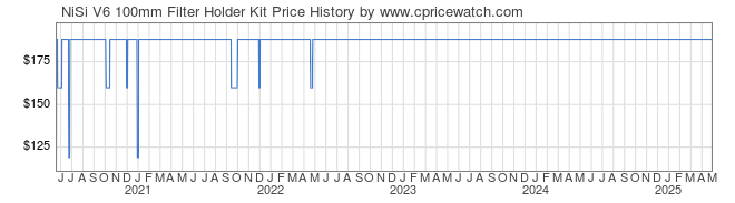 Price History Graph for NiSi V6 100mm Filter Holder Kit