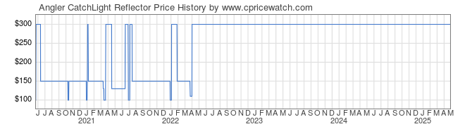 Price History Graph for Angler CatchLight Reflector