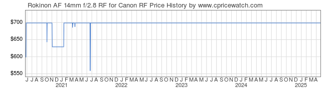 Price History Graph for Rokinon AF 14mm f/2.8 RF for Canon RF